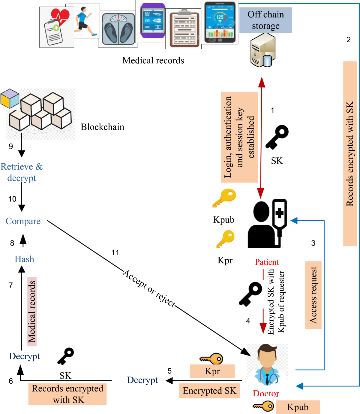 A Lightweight Authentication Protocol for a Blockchain-Based Off-Chain  Medical Data Access in Multi-server Environment | SN Computer Science |  Springer Nature Link