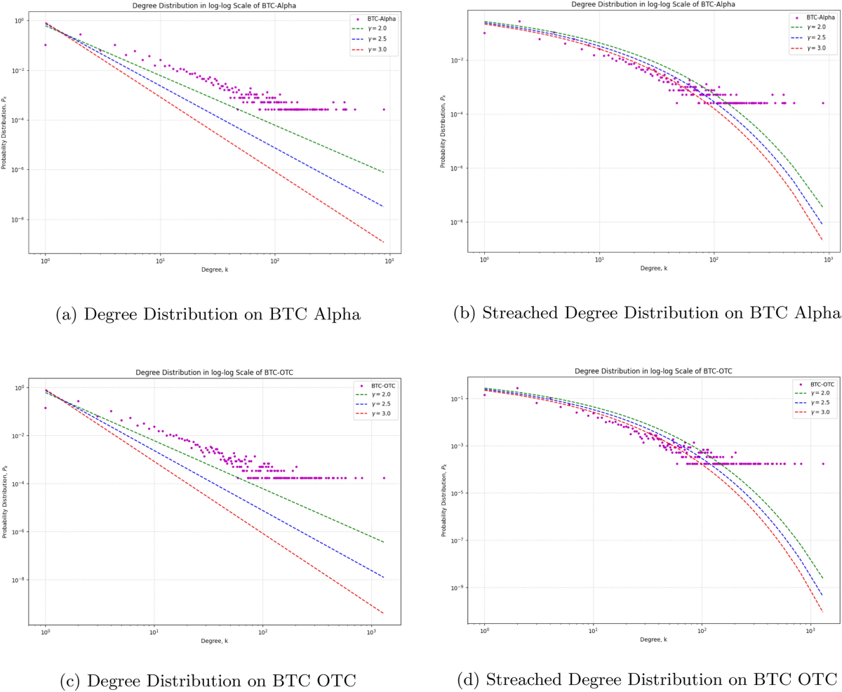 iTrustBD: Study and Analysis of Bitcoin Networks to Identify the Influence  of Trust Behavior Dynamics | SN Computer Science | Springer Nature Link