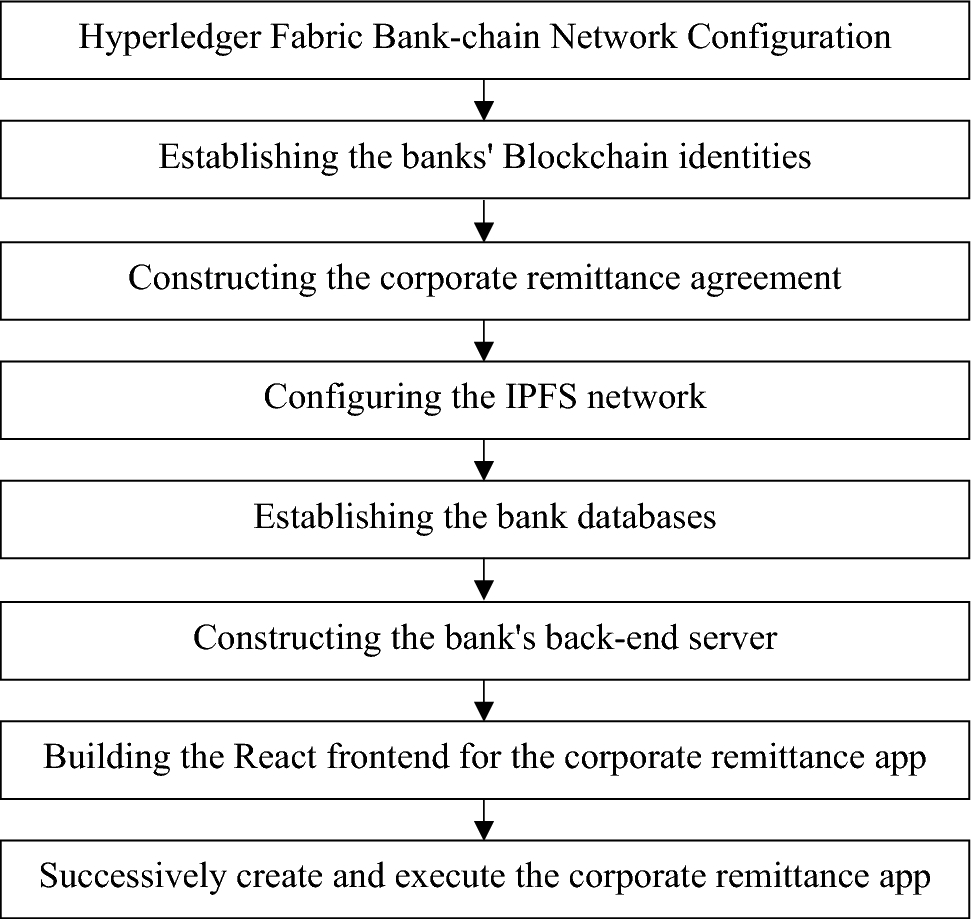 Hyperledger Fabric Networks for Corporate Remittance Payments in the  Banking Sector Using Blockchain | SN Computer Science
