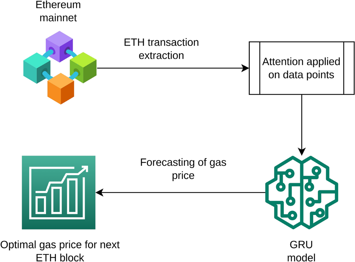 A Hybrid CNN–LSTM Model for Transaction Fee Forecasting in Post EIP-1559  Ethereum | SN Computer Science