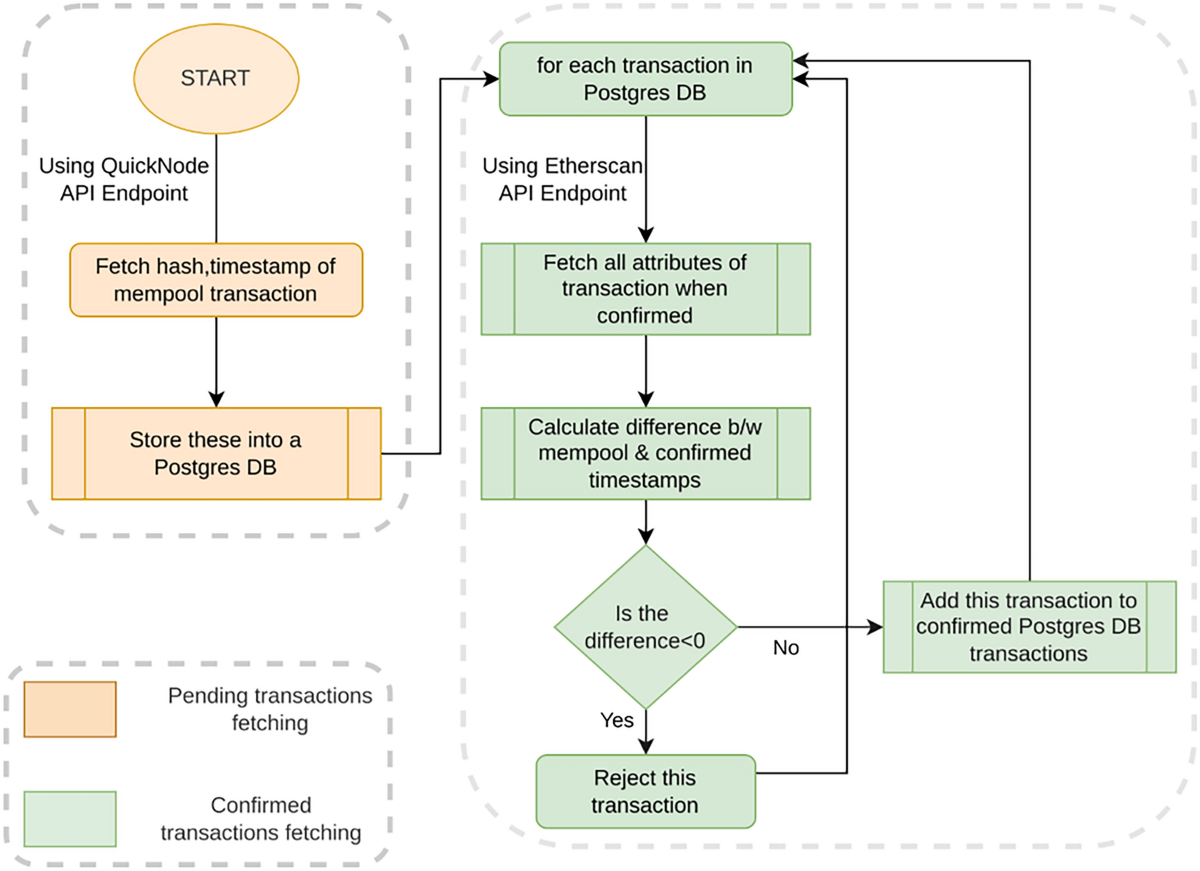 A Hybrid CNN–LSTM Model for Transaction Fee Forecasting in Post EIP-1559  Ethereum | SN Computer Science