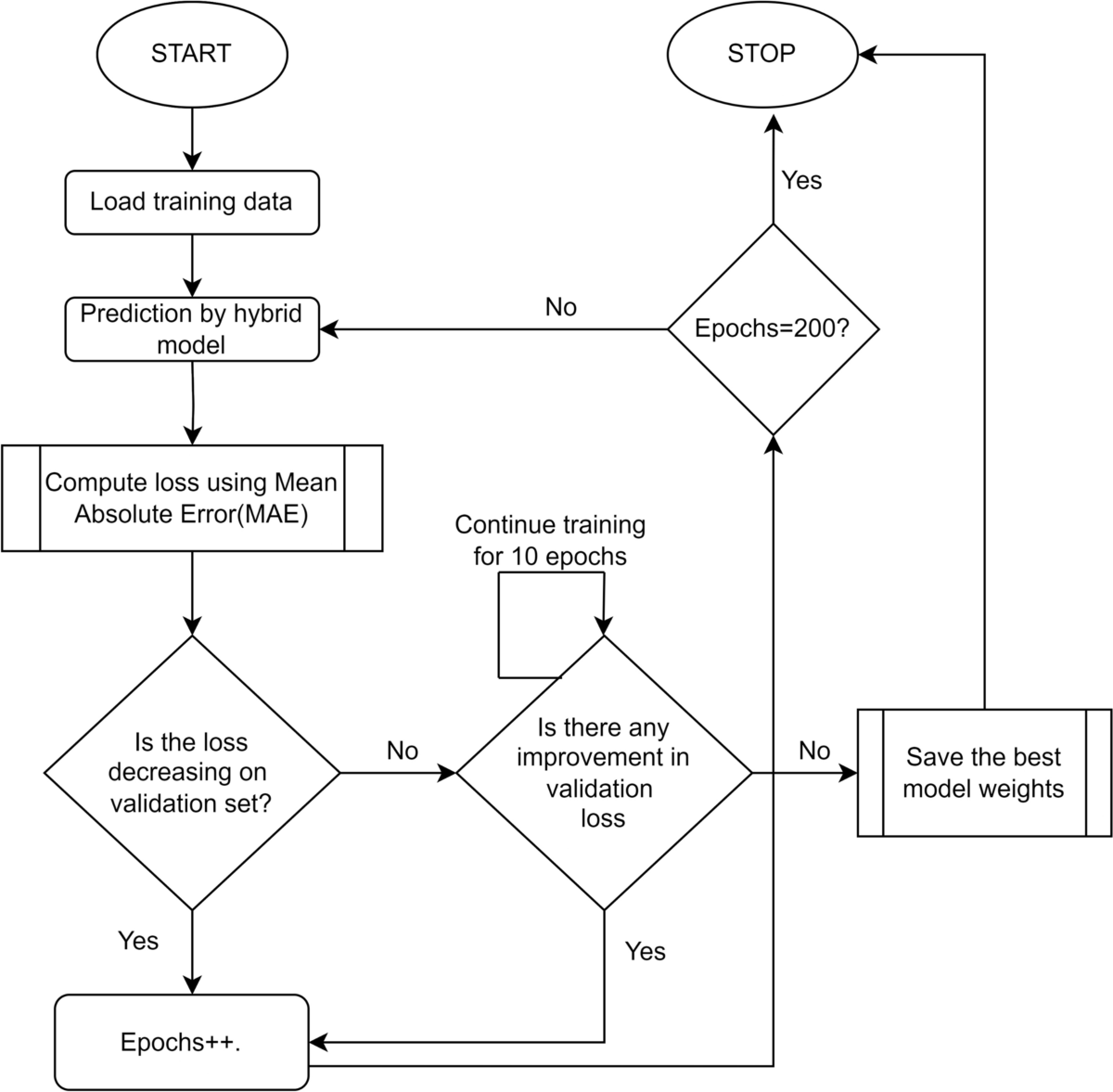 A Hybrid CNN–LSTM Model for Transaction Fee Forecasting in Post EIP-1559  Ethereum | SN Computer Science