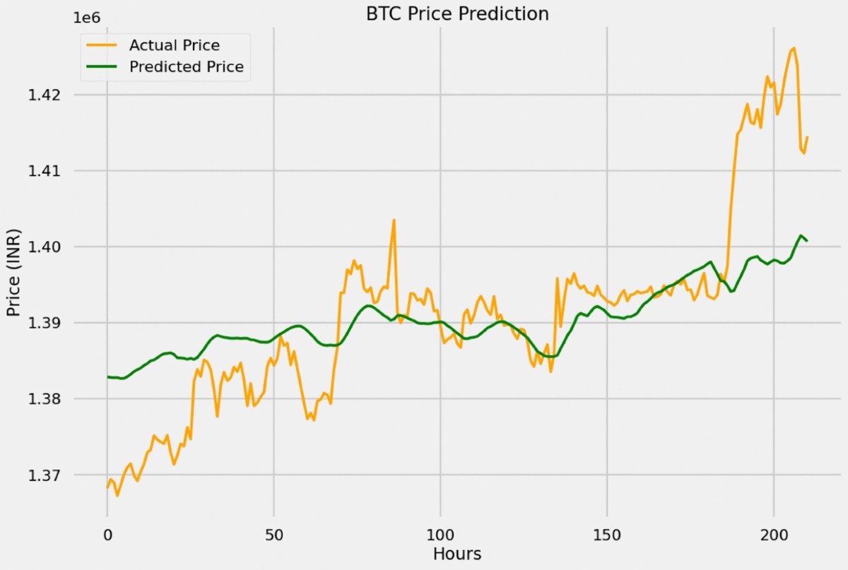 A Deep Learning Framework for Hourly Bitcoin Price Prediction Using Bi-LSTM  and Sentiment Analysis of Twitter Data | SN Computer Science | Springer  Nature Link