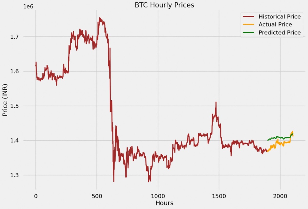 A Deep Learning Framework for Hourly Bitcoin Price Prediction Using Bi-LSTM  and Sentiment Analysis of Twitter Data | SN Computer Science | Springer  Nature Link