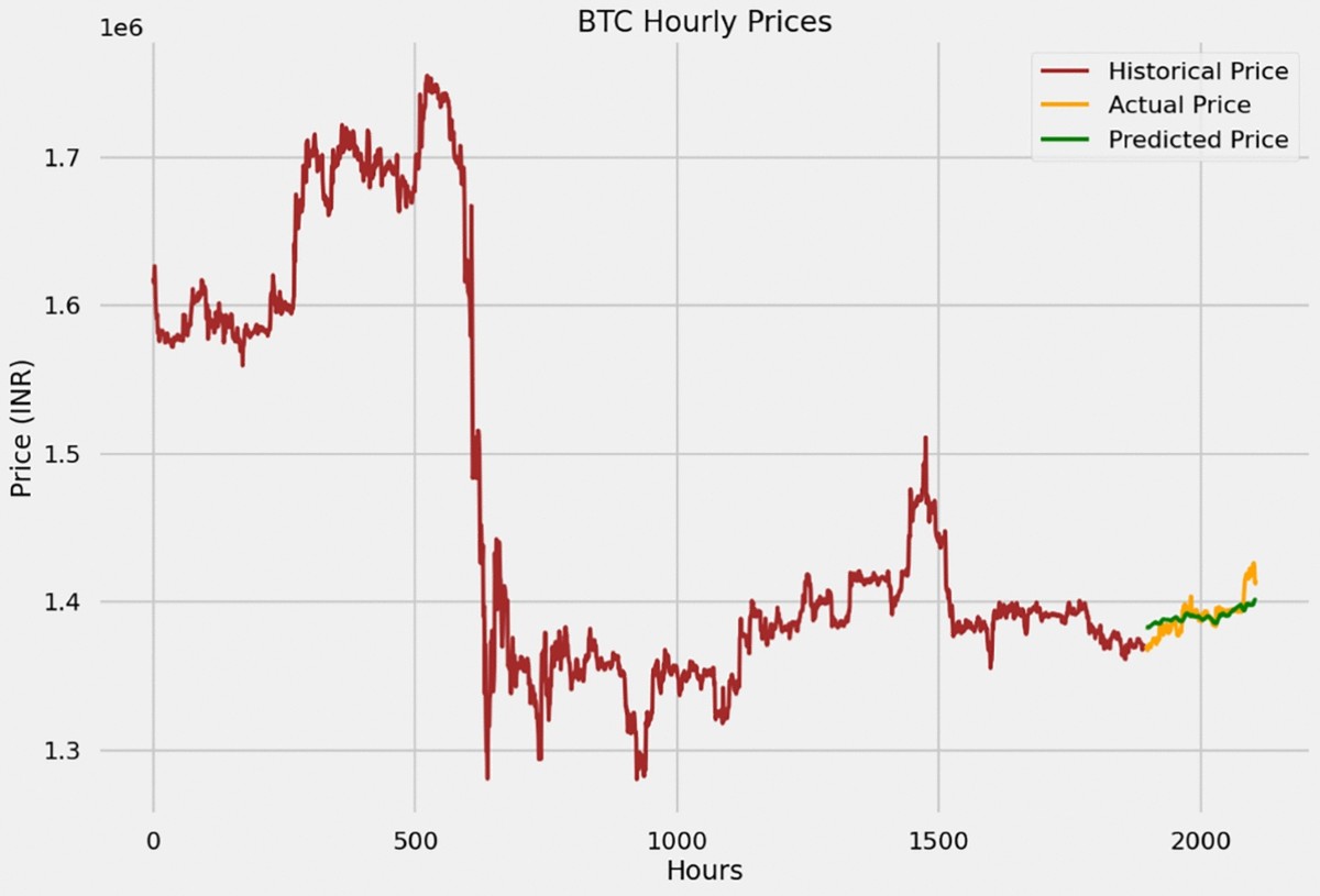 A Deep Learning Framework for Hourly Bitcoin Price Prediction Using Bi-LSTM  and Sentiment Analysis of Twitter Data | SN Computer Science | Springer  Nature Link