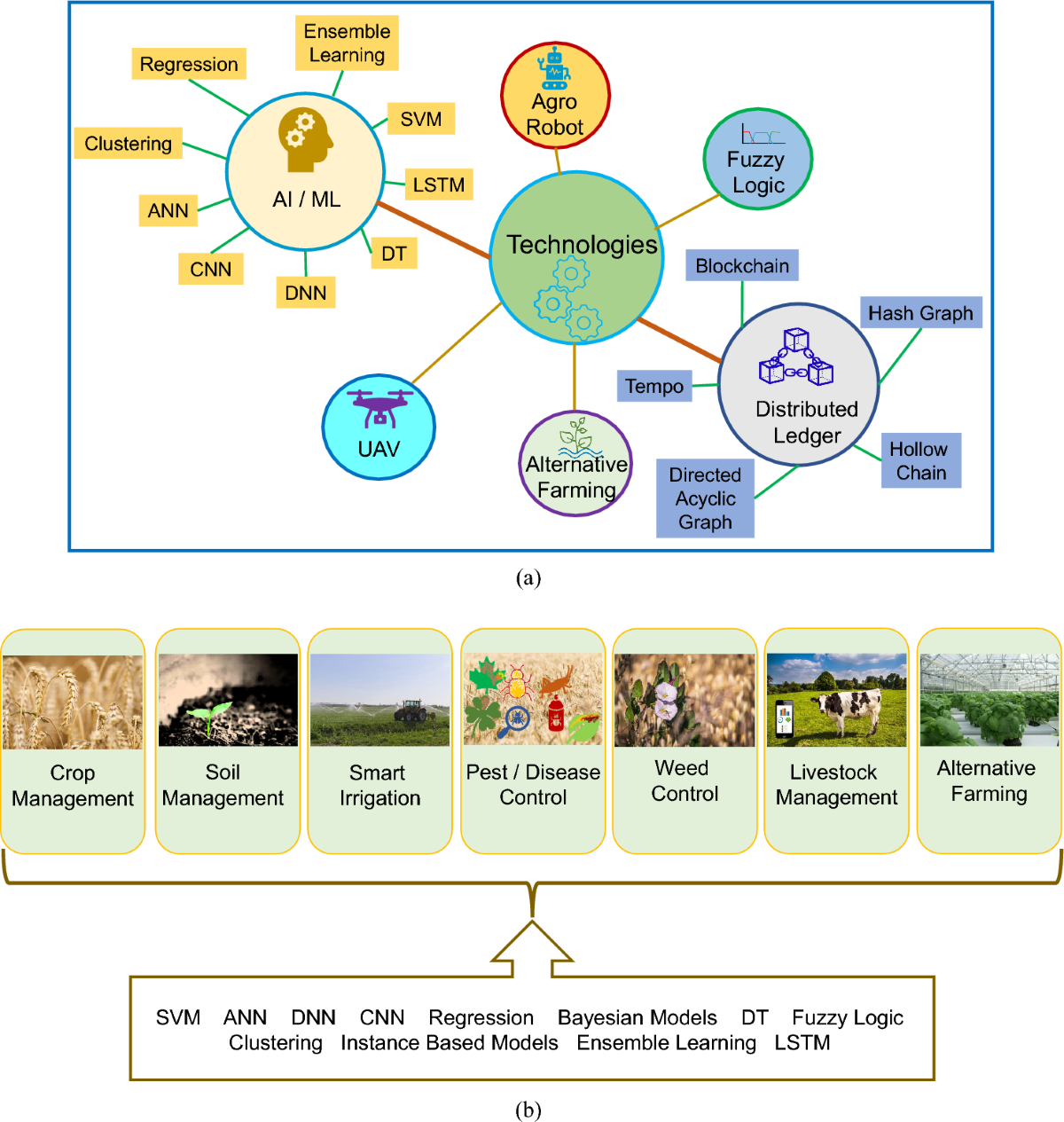 Smart Agriculture: A Comprehensive Overview | SN Computer Science |  Springer Nature Link