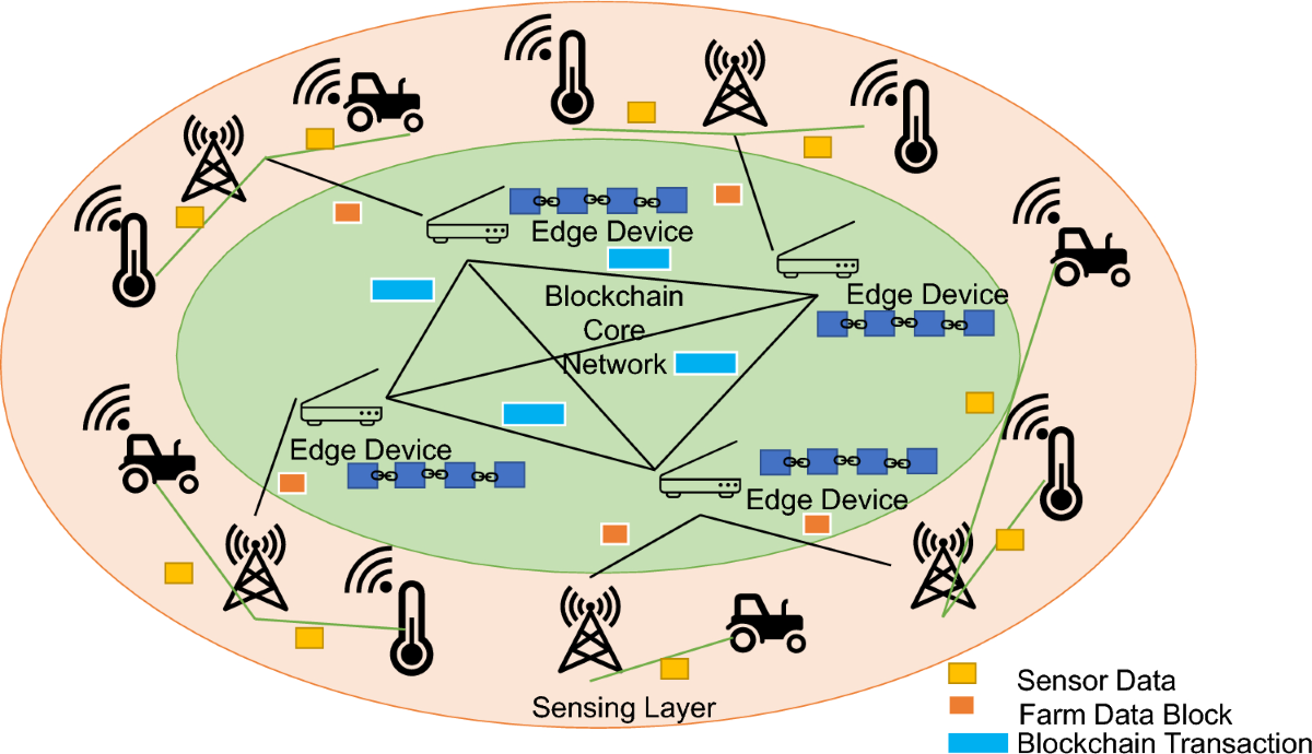 Smart Agriculture: A Comprehensive Overview | SN Computer Science |  Springer Nature Link