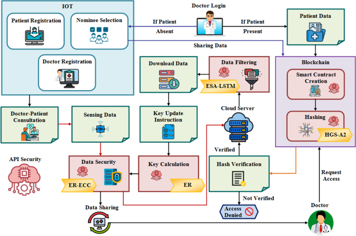 An API Security Framework for IoT-Enabled Healthcare System with the  Application Blockchain-Based Smart Contract | SN Computer Science |  Springer Nature Link