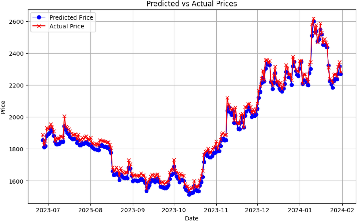 Optimized Deep Learning Framework for Cryptocurrency Price Prediction | SN  Computer Science