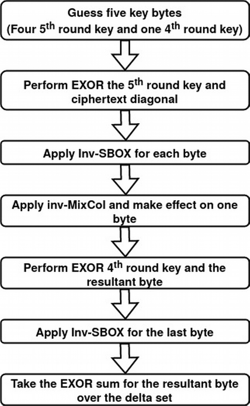 Partial Sum Attack on Round-Reduced AES Utilizing Parallel Computation  Approaches | SN Computer Science | Springer Nature Link