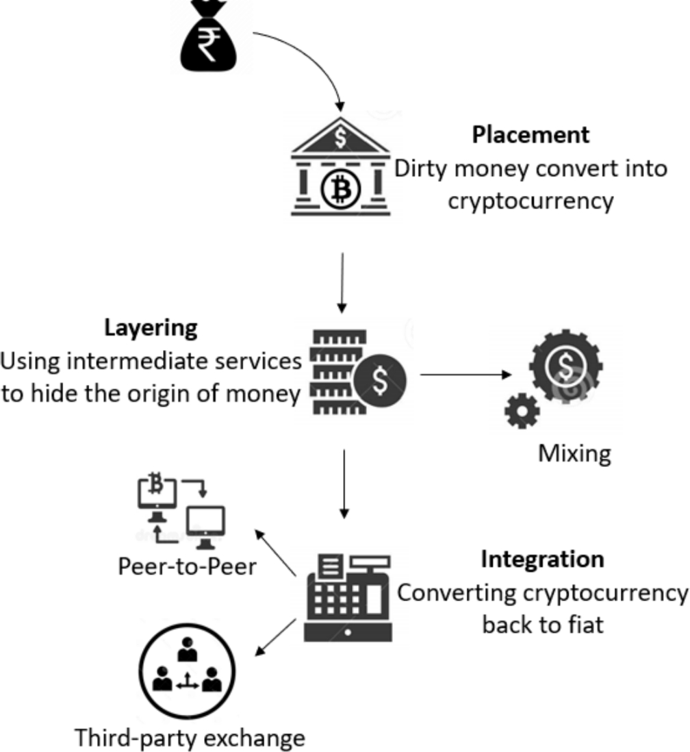 Survey on Detection of Cryptocurrency Money Laundering and Its Explanation  Using XAI | SN Computer Science