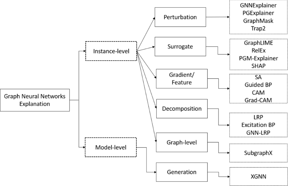 Survey on Detection of Cryptocurrency Money Laundering and Its Explanation  Using XAI | SN Computer Science