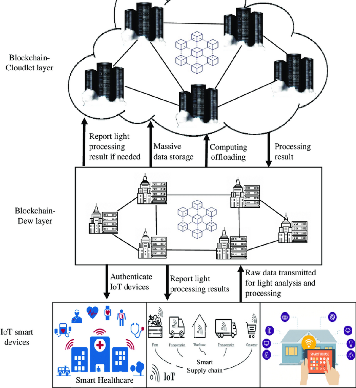 IoT Security Innovations: Recent Technologies, Threats, and Solutions | SN  Computer Science
