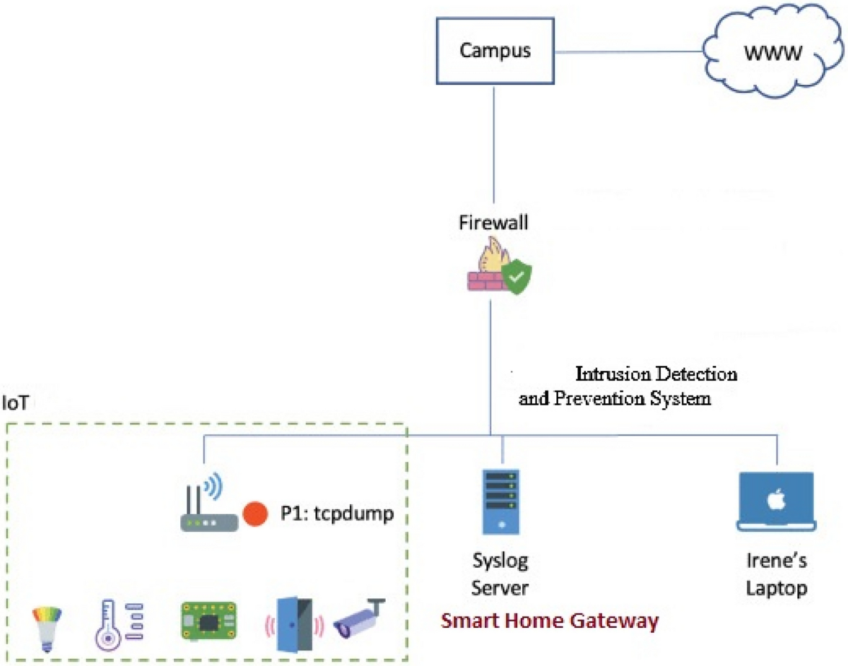 IoT Security Innovations: Recent Technologies, Threats, and Solutions | SN  Computer Science