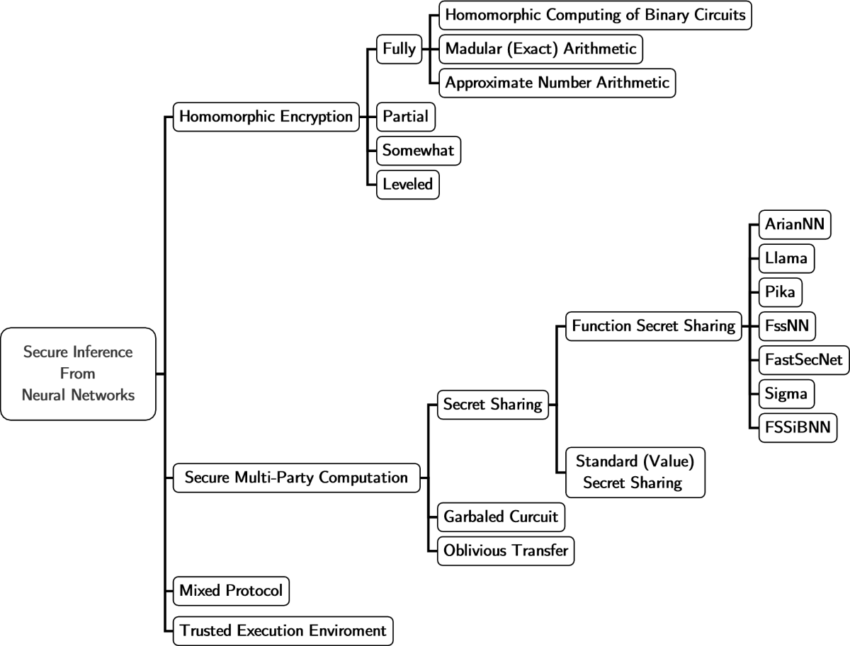 A Review on Secure Inference From Neural Networks | SN Computer Science