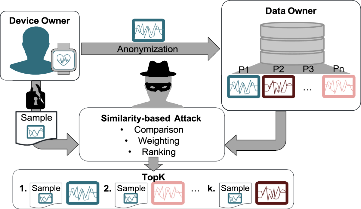 AI-Techniques for Re-Identification Attacks on De-Identified Smartwatch  Health Data | SN Computer Science