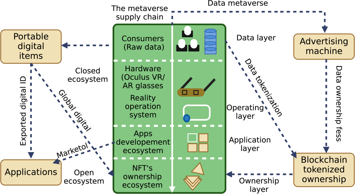 Metaverse Logistics: Harnessing Blockchain Technology for Next-Generation  Supply Chain Systems | SN Computer Science | Springer Nature Link