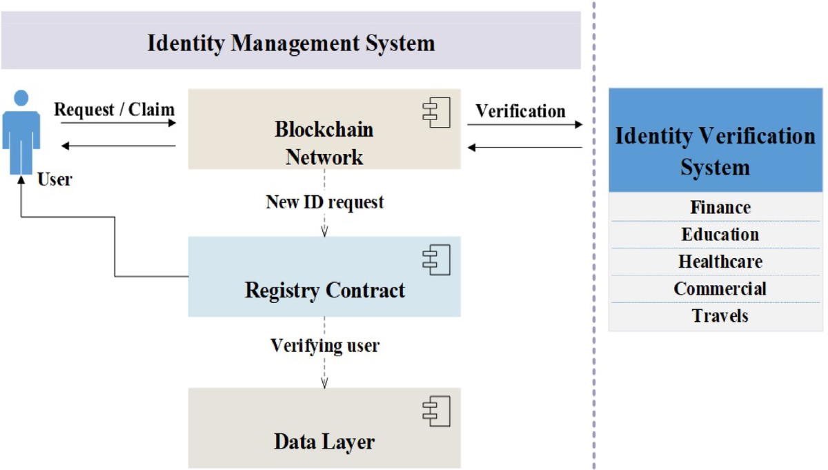 A Comprehensive Review and Analysis of Blockchain Driven Identity  Management Solutions for Enhancing Security and Transparency in Education |  SN Computer Science