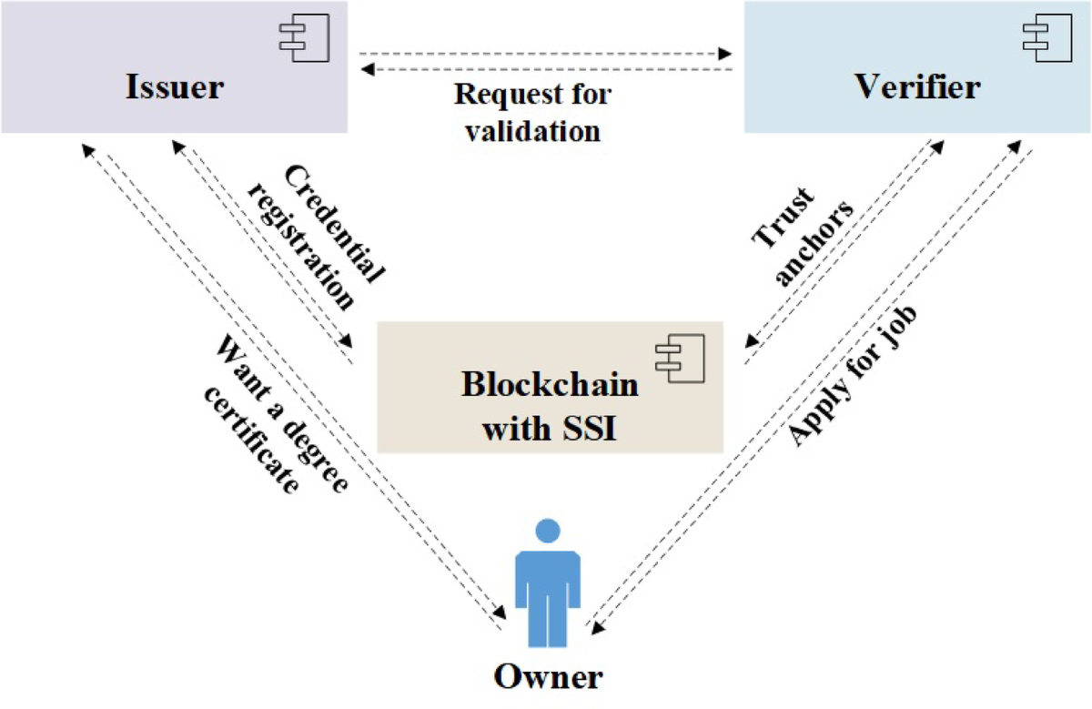 A Comprehensive Review and Analysis of Blockchain Driven Identity  Management Solutions for Enhancing Security and Transparency in Education |  SN Computer Science