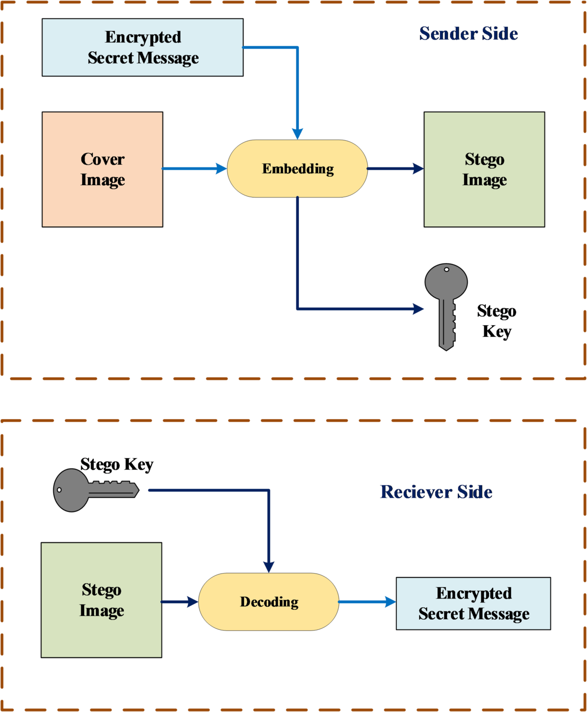2LSS: A Two-layer Security Scheme Using the Crypto-steganography Approch to  Enable High-Level Security for a Cloud Enviroment | SN Computer Science |  Springer Nature Link