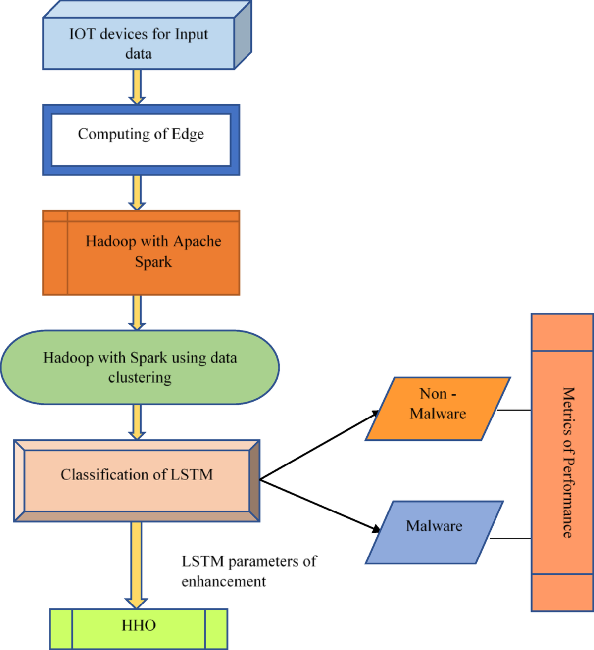 Intelligent Deep Learning-Based NetFlow Botnet Detection and AI-Powered  Malware Classification for IoT Edge Security | SN Computer Science