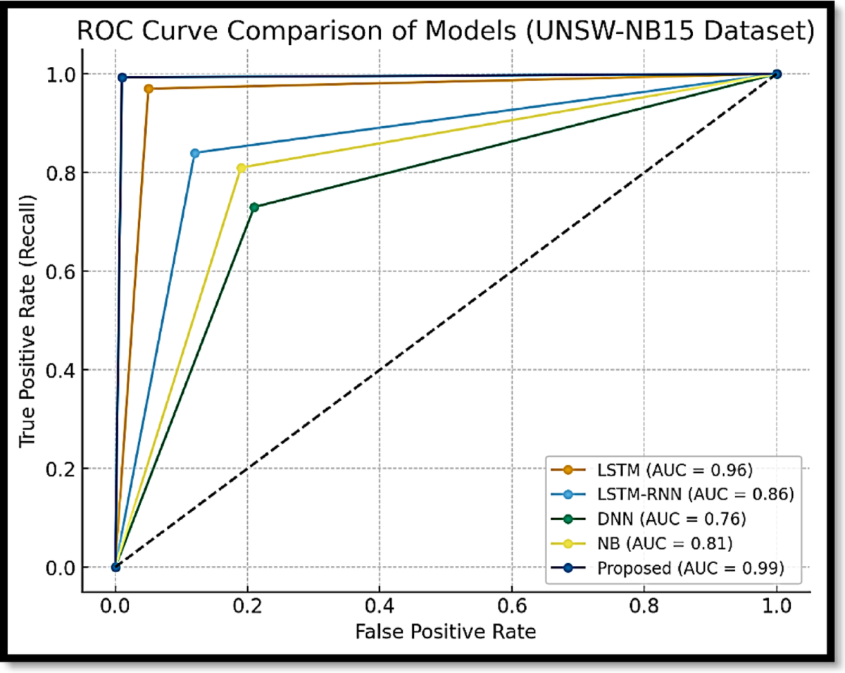 Intelligent Deep Learning-Based NetFlow Botnet Detection and AI-Powered  Malware Classification for IoT Edge Security | SN Computer Science