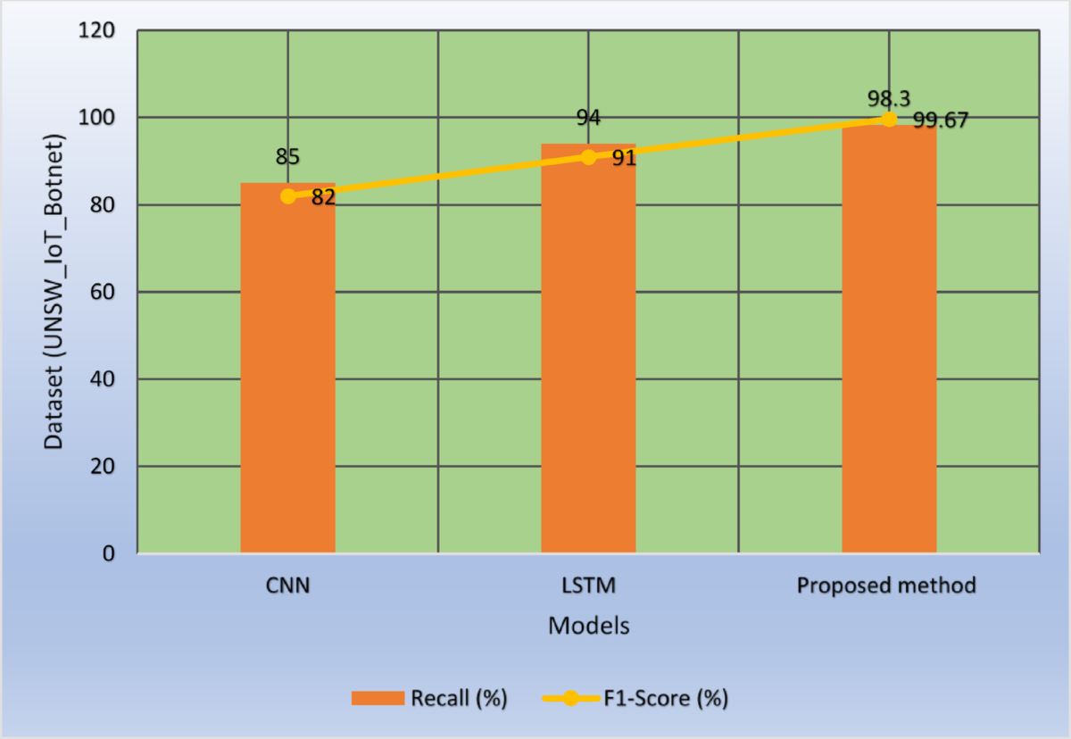 Intelligent Deep Learning-Based NetFlow Botnet Detection and AI-Powered  Malware Classification for IoT Edge Security | SN Computer Science