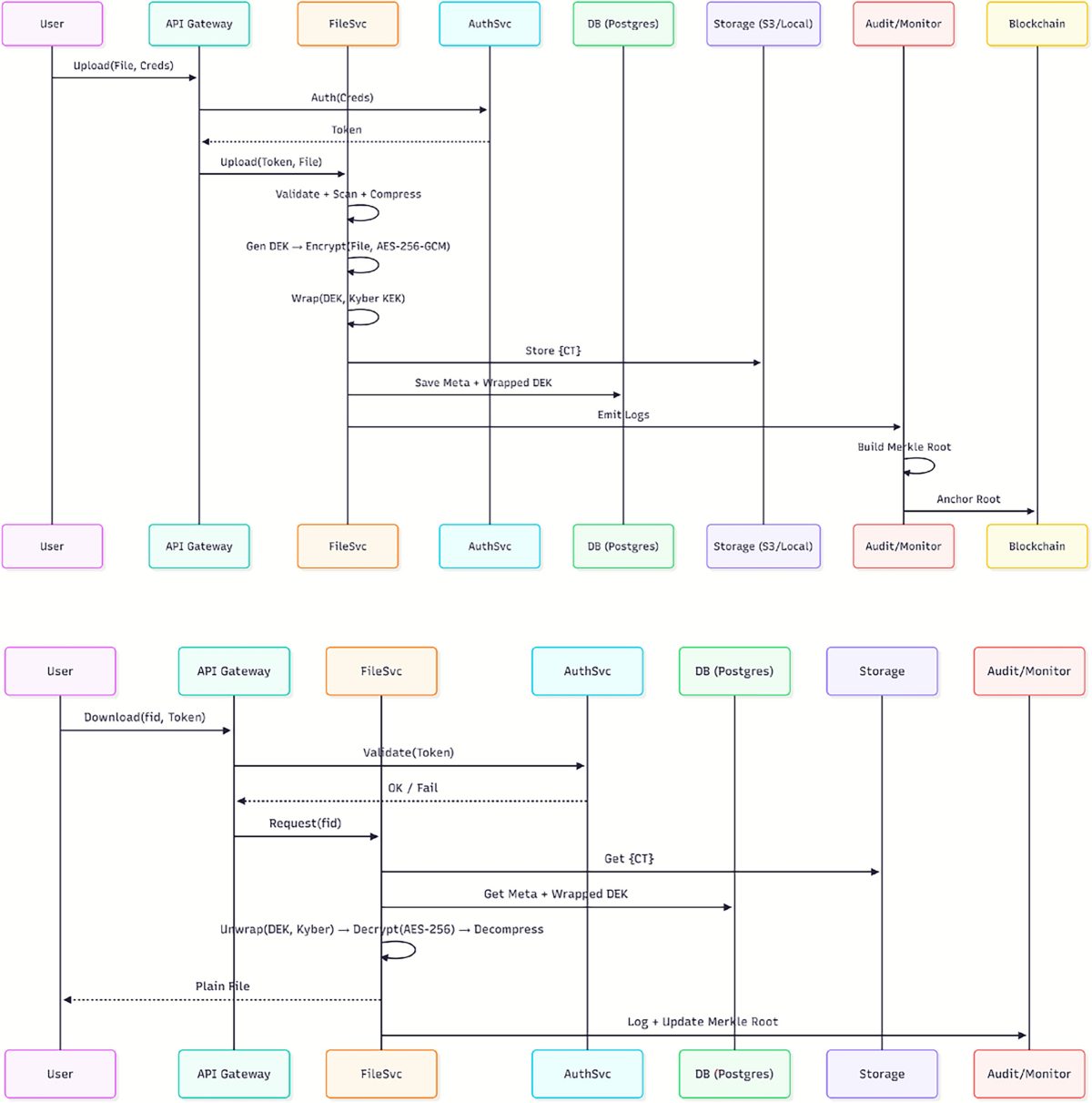 Enterprise-Ready Post-Quantum Zero Trust Storage: The QSS4 Architecture |  SN Computer Science | Springer Nature Link