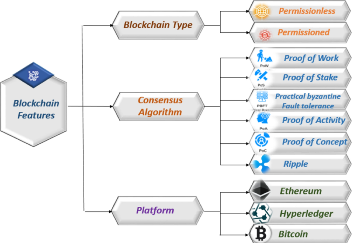 Blockchain for Secure and Scalable Internet of Vehicles: A Comprehensive  Survey on Architectures, Consensus Mechanisms, and Privacy | SN Computer  Science | Springer Nature Link