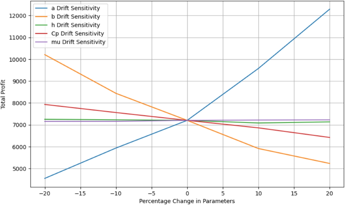 A Stochastic Stock-Linked Pricing Framework for Production–Inventory  Optimization: Evidence of Profit Gains over Traditional Models | Operations  Research Forum