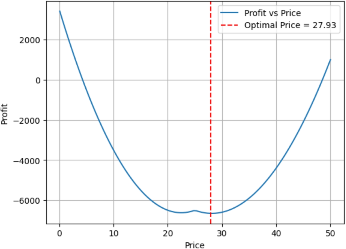 A Stochastic Stock-Linked Pricing Framework for Production–Inventory  Optimization: Evidence of Profit Gains over Traditional Models | Operations  Research Forum