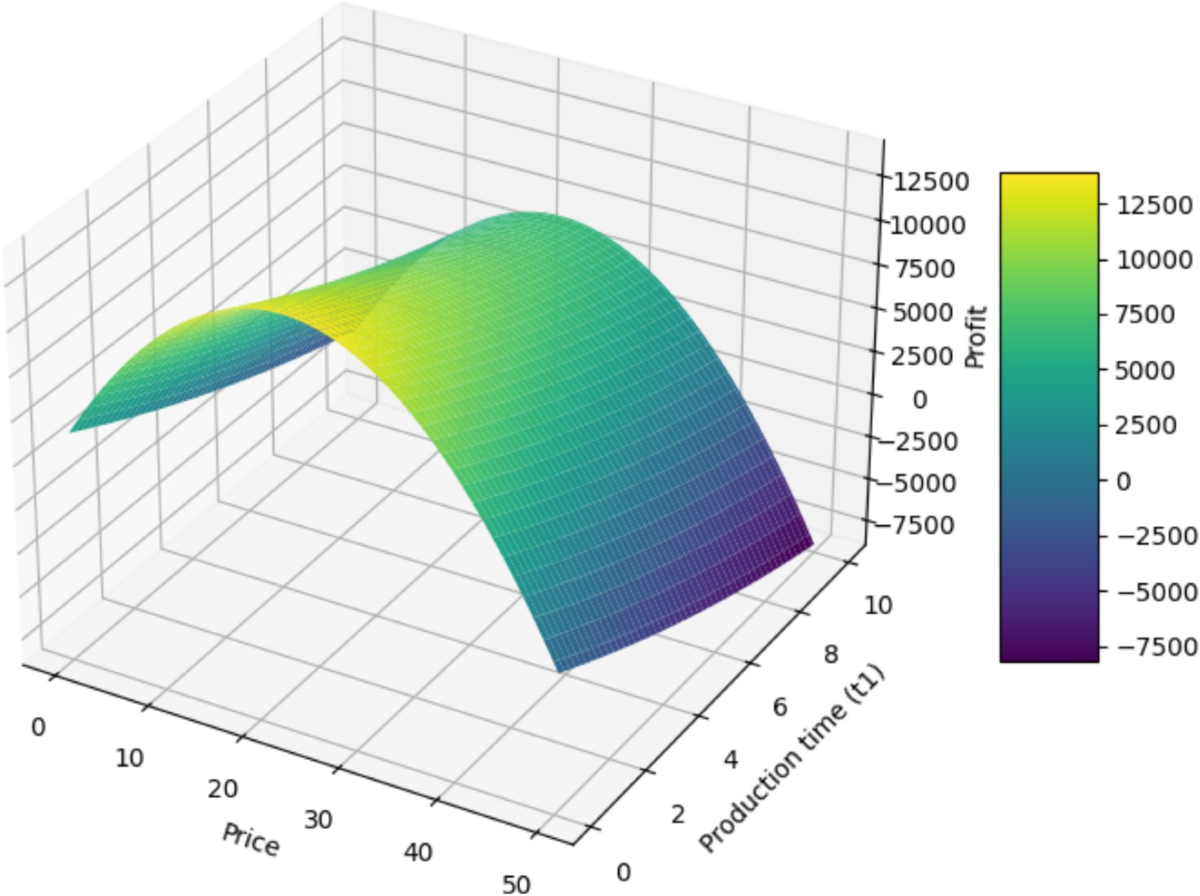 A Stochastic Stock-Linked Pricing Framework for Production–Inventory  Optimization: Evidence of Profit Gains over Traditional Models | Operations  Research Forum