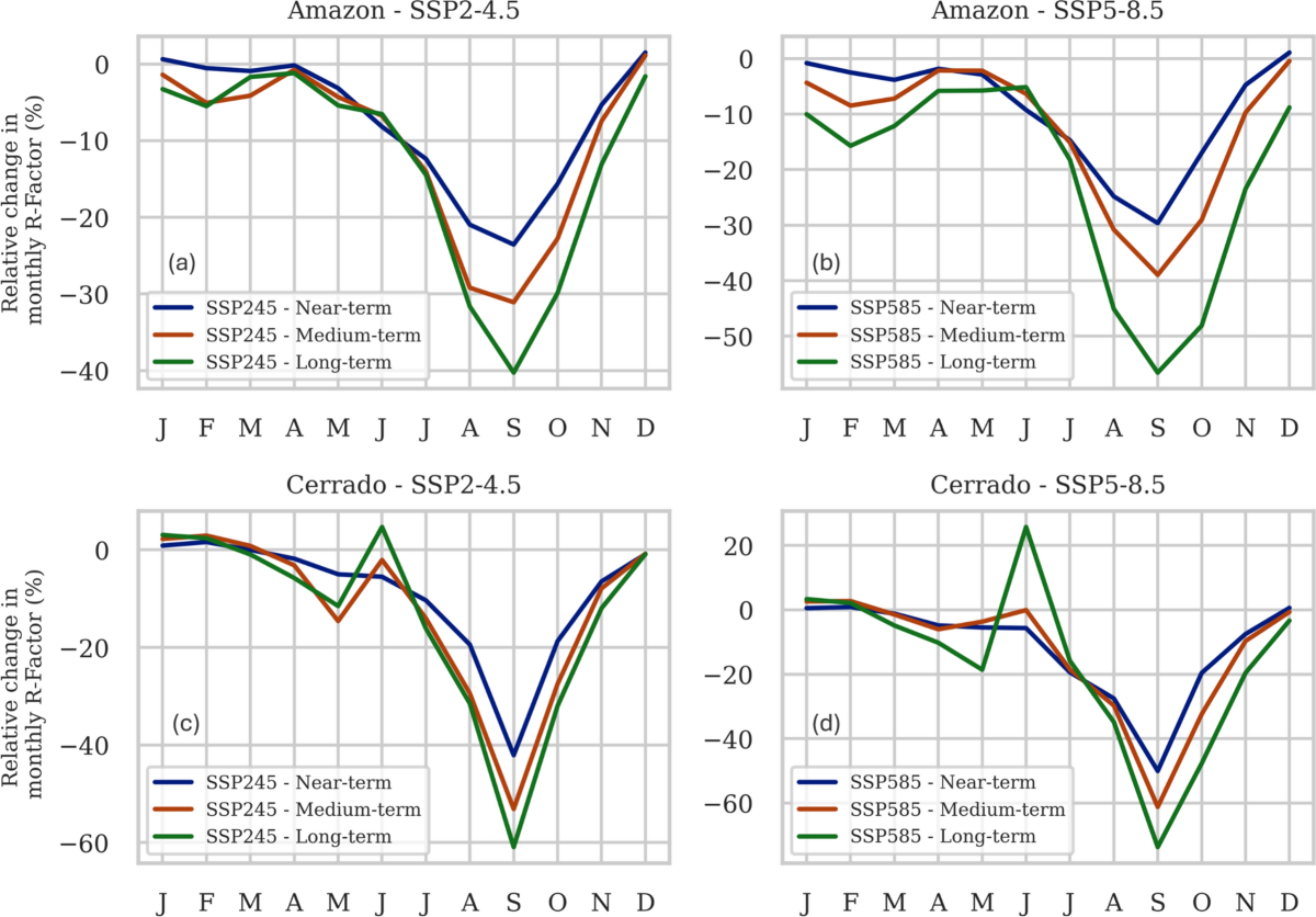 Impact of climate change on rainfall erosivity in the Amazon and Cerrado  biomes under CMIP6 scenarios | Journal of Sedimentary Environments, image size:1200x836