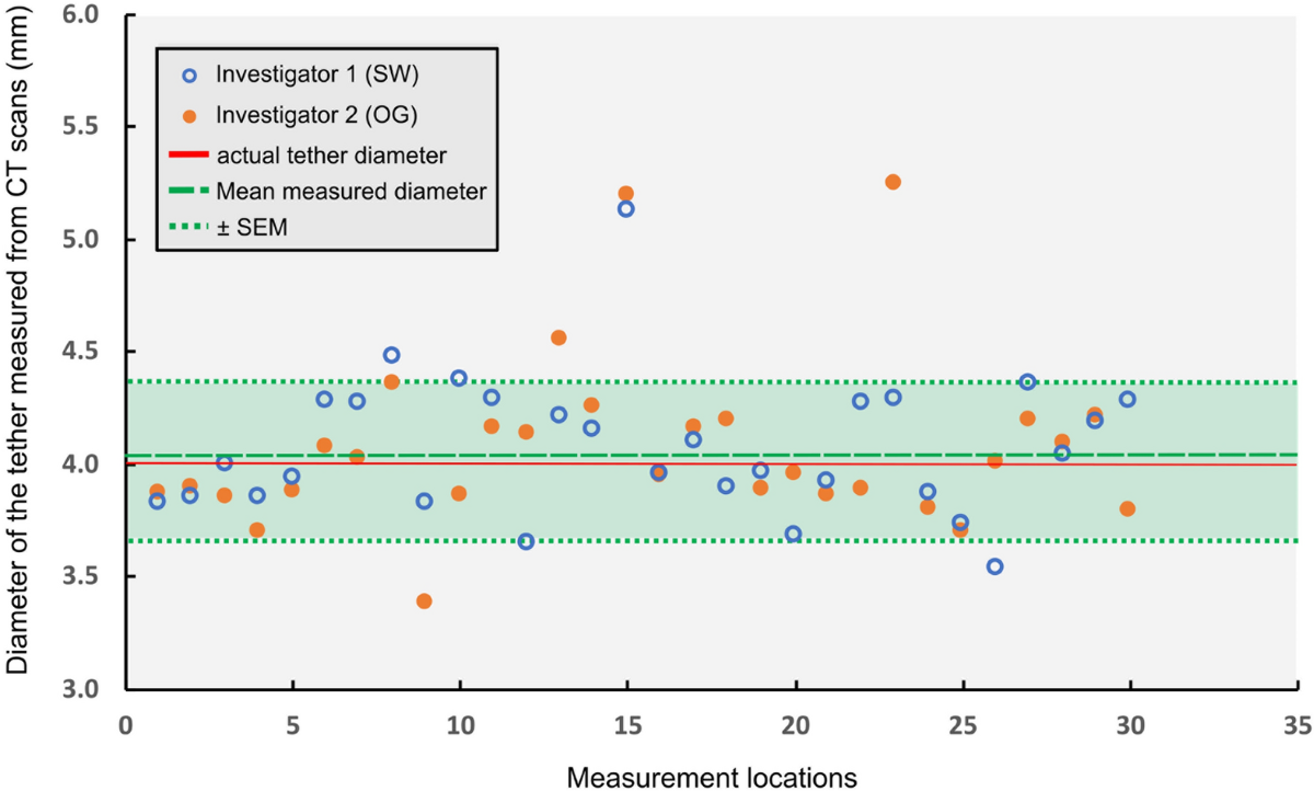 Inter-screw index as a novel diagnostic indicator of tether breakage |  Spine Deformity
