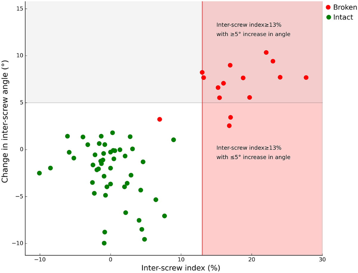 Inter-screw index as a novel diagnostic indicator of tether breakage |  Spine Deformity