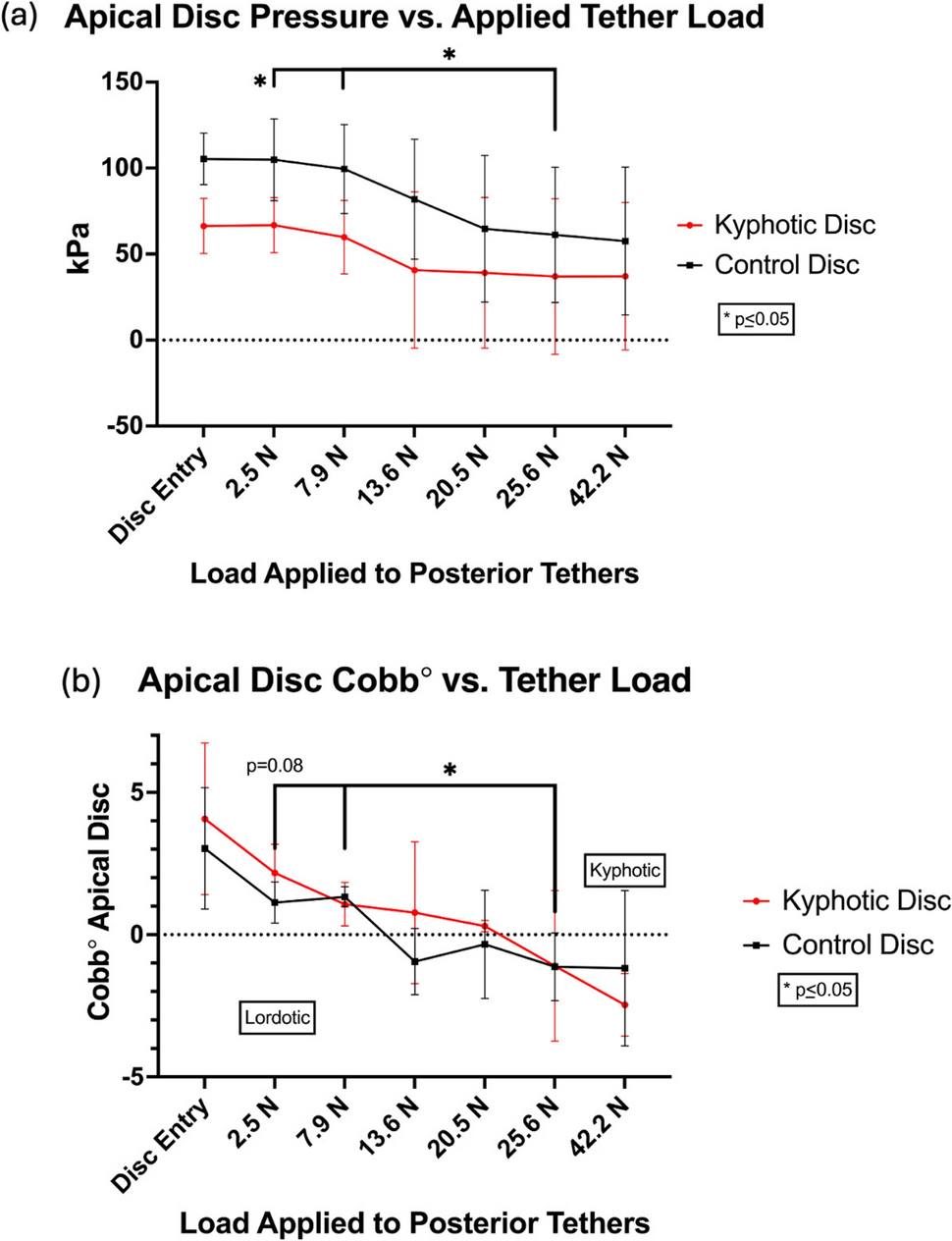 The growth modulating effects of tether tension on vertebral growth are  biphasic: a study of posterior vertebral body tethering (pVBT) in a novel  kyphotic porcine model | Spine Deformity