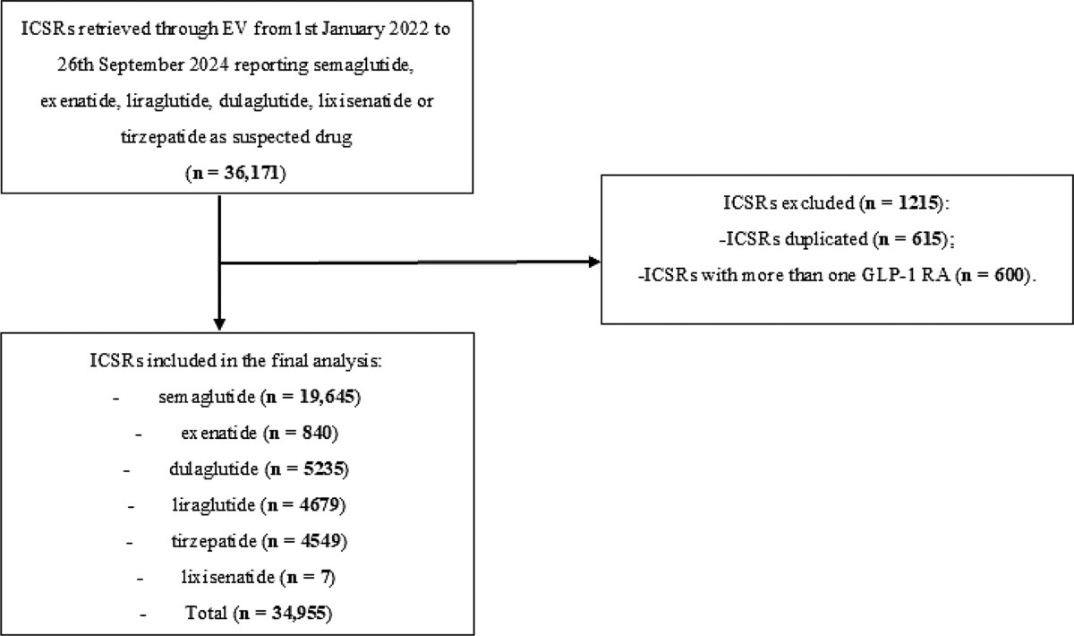 Evaluation of the safety profile of glucagon-like peptide-1 receptor agonists: a focus on thyroid cancer-related adverse events by using the European pharmacovigilance database | Pharmacological Reports