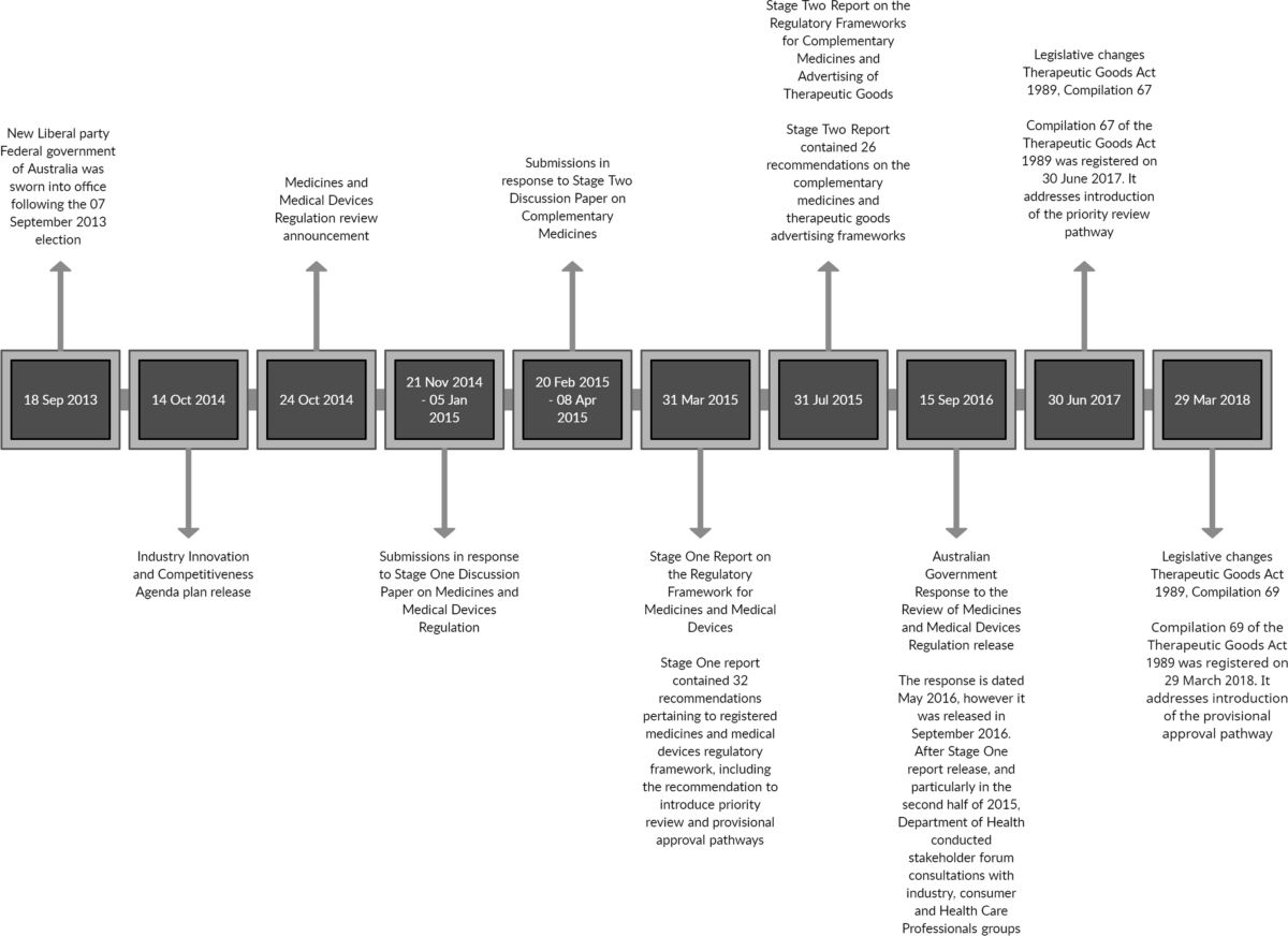 ipamorelin schedule australia tga Regulatory Reform Outcomes and Accelerated Regulatory Pathways for New  Prescription Medicines in Australia | Therapeutic Innovation & Regulatory  Science