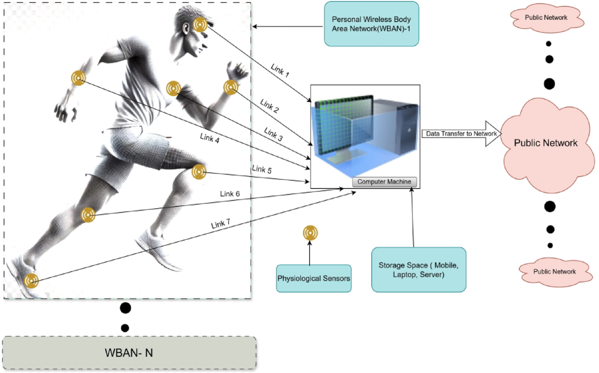 Blockchain-enabled wireless body area networks for healthcare under digital  india mission: a survey | Proceedings of the Indian National Science Academy