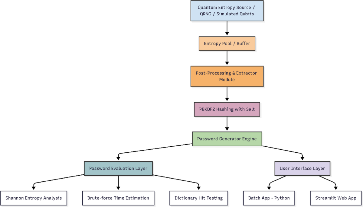 Quantum entropy-driven password generation: a hybrid cryptographic model  integrating QRNG, PBKDF2, and robustness evaluation | Proceedings of the  Indian National Science Academy