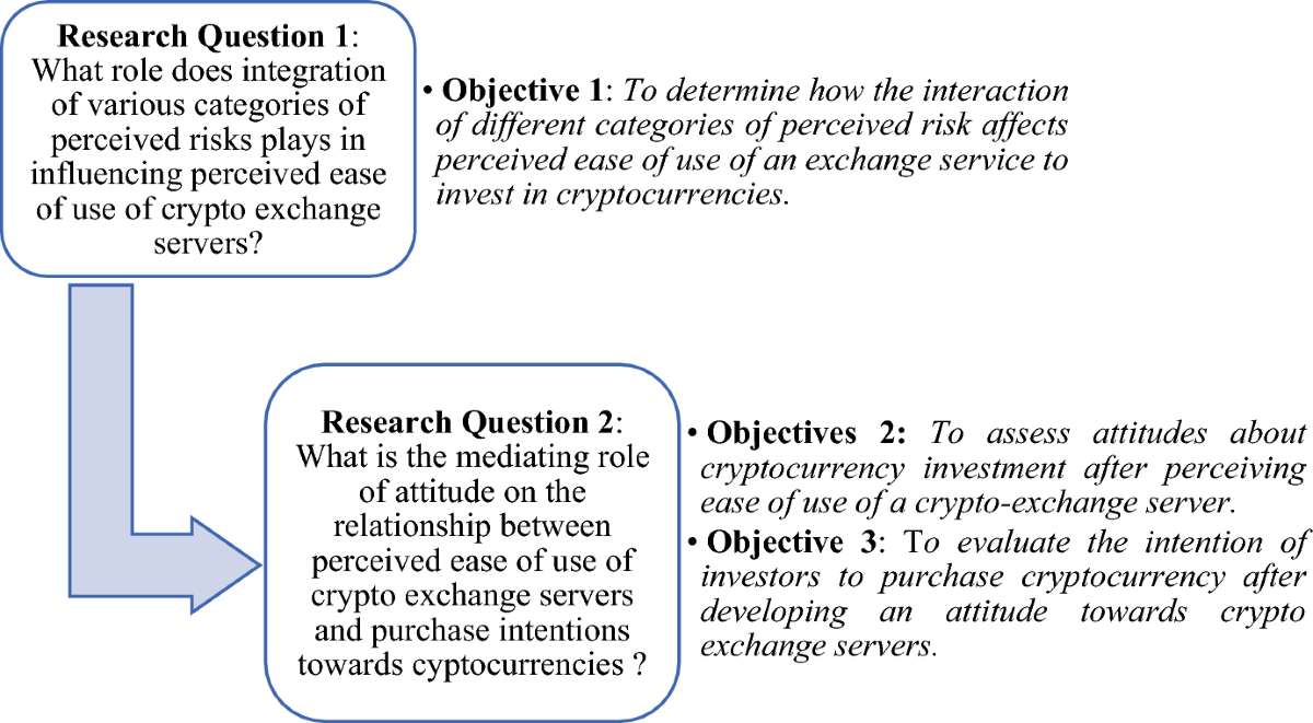 The crypto-market bubble burst: identifying the risk factors that prohibit cryptocurrency  investments | SN Business & Economics