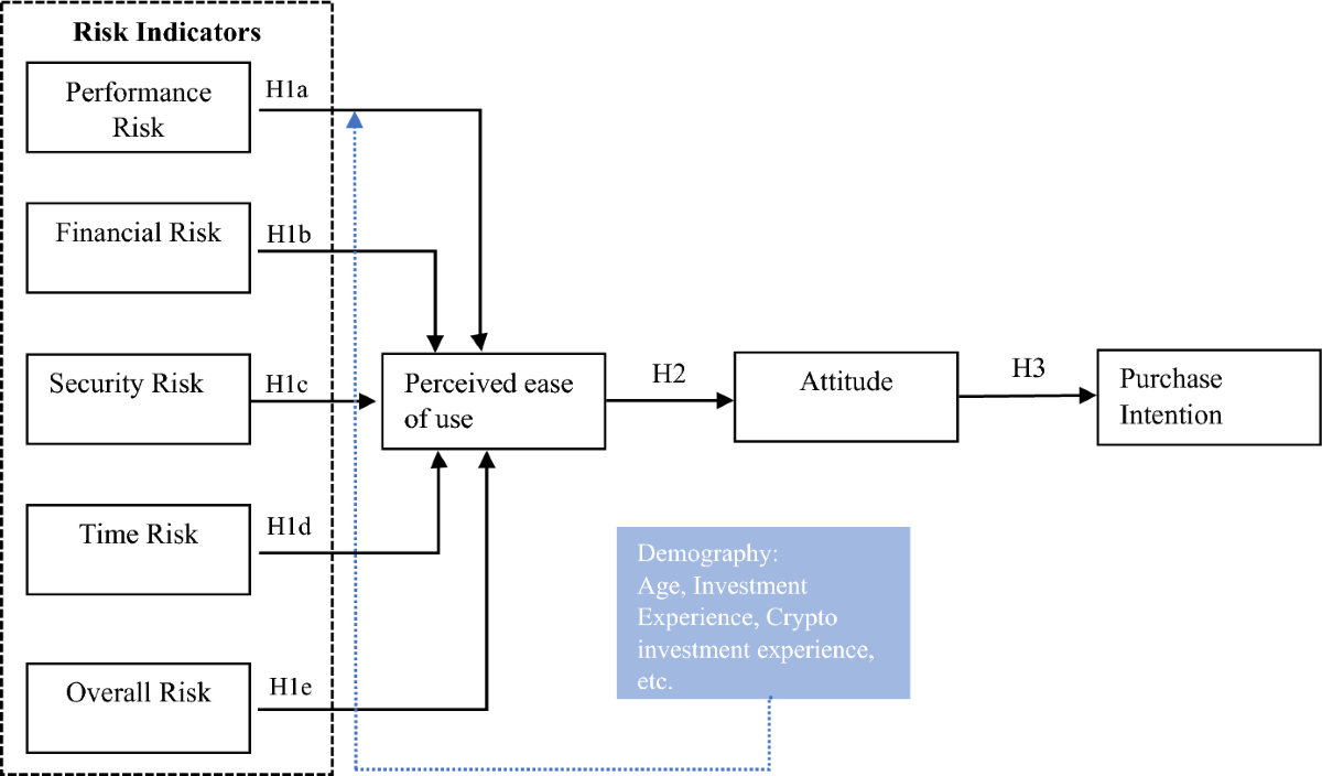 The crypto-market bubble burst: identifying the risk factors that prohibit cryptocurrency  investments | SN Business & Economics