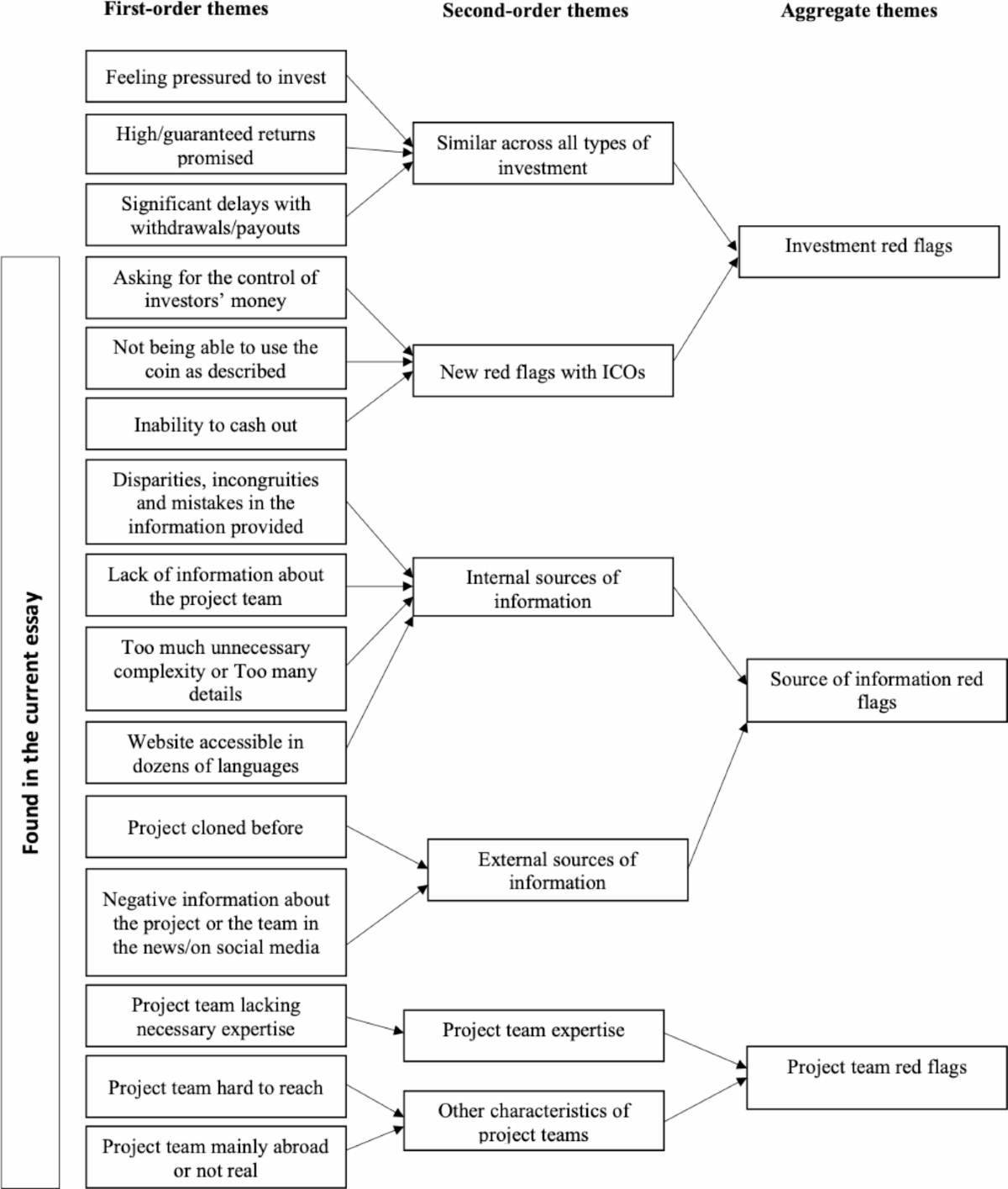The devil is in the details: a taxonomy of red flags of fraudulent initial  coin offering projects | SN Business & Economics