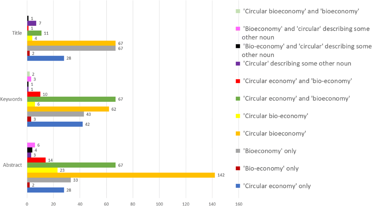 Circular Bio-economy—Paradigm for the Future: Systematic Review of  Scientific Journal Publications from 2015 to 2021 | Circular Economy and  Sustainability | Springer Nature Link