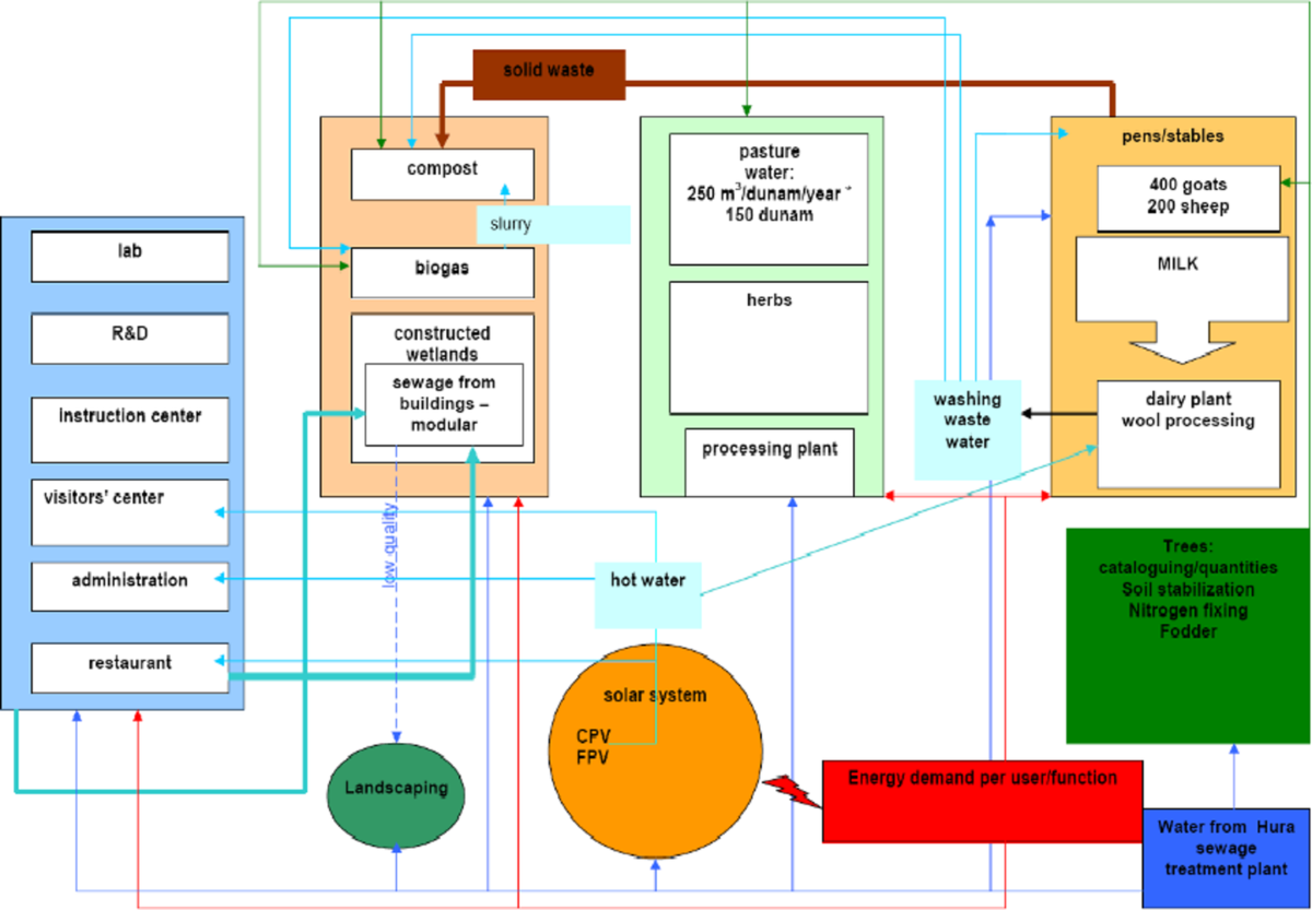 When Waste Turns To Resource. On a Novel Agro-industrial Drylands Project |  Circular Economy and Sustainability | Springer Nature Link
