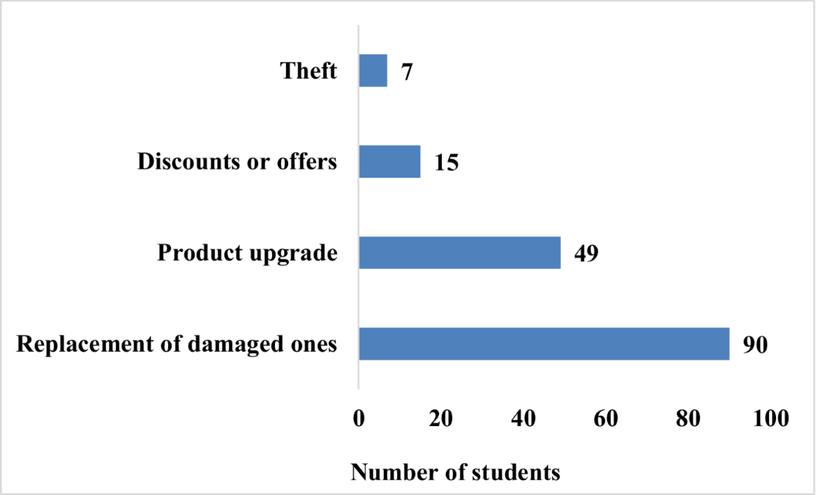 Behavioral Drivers and E-Waste Valorization Opportunities in HEIs: A  Dual-Method Study | Circular Economy and Sustainability