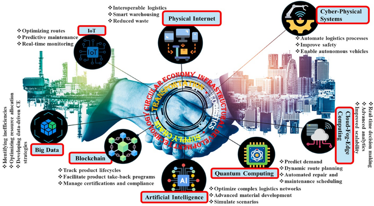 Technological Advancements in Transportation and Logistics: Exploring  Circular Economy Principles through Bibliometric Insights | Circular  Economy and Sustainability | Springer Nature Link