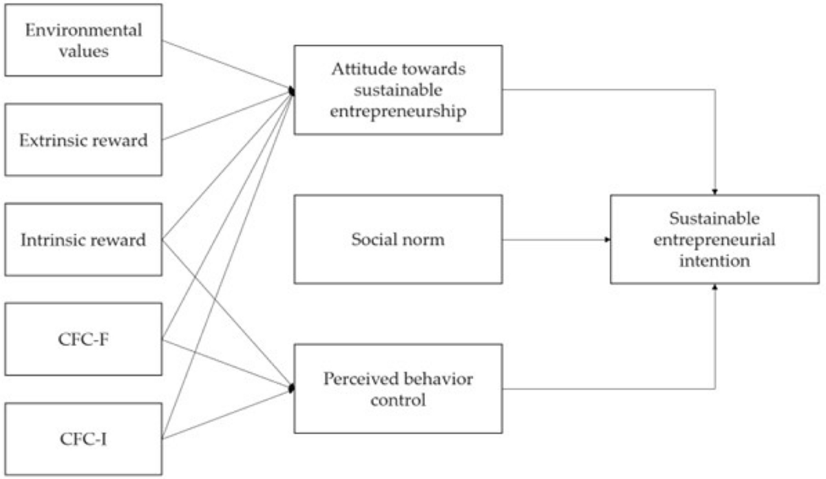 Factors influencing the sustainable entrepreneurial intention of university  students from an emerging economy in Latin America: evidence from the  theory of extended planned behavior | Discover Sustainability | Springer  Nature Link