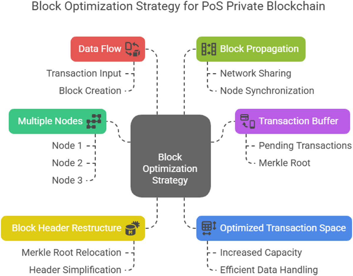 Dynamic strategy for adaptive block size optimization in blockchain  technology | Discover Sustainability