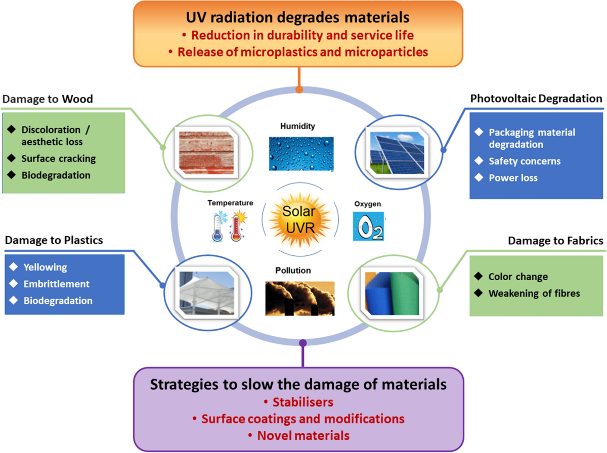 Effects of UV radiation on natural and synthetic materials 